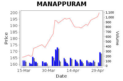 Manappuram Finance Limited - Short Term Signal - Pricing History Chart